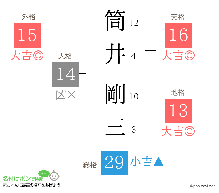 筒井 剛三さんの姓名判断結果