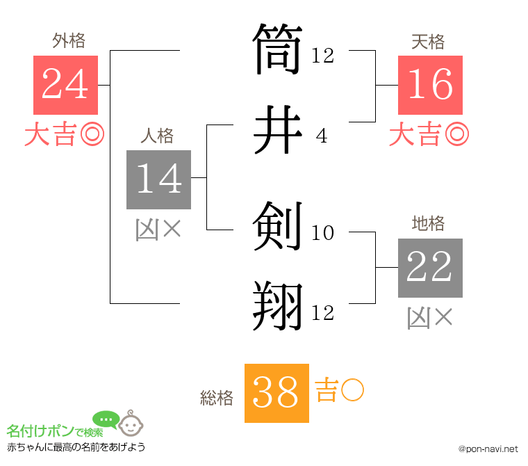 筒井 剣翔さんの姓名判断結果