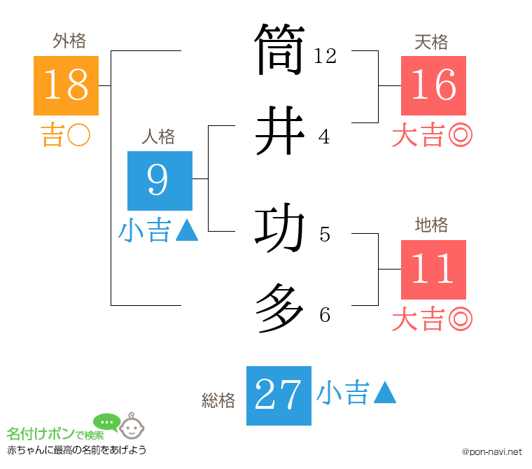 筒井 功多さんの姓名判断結果