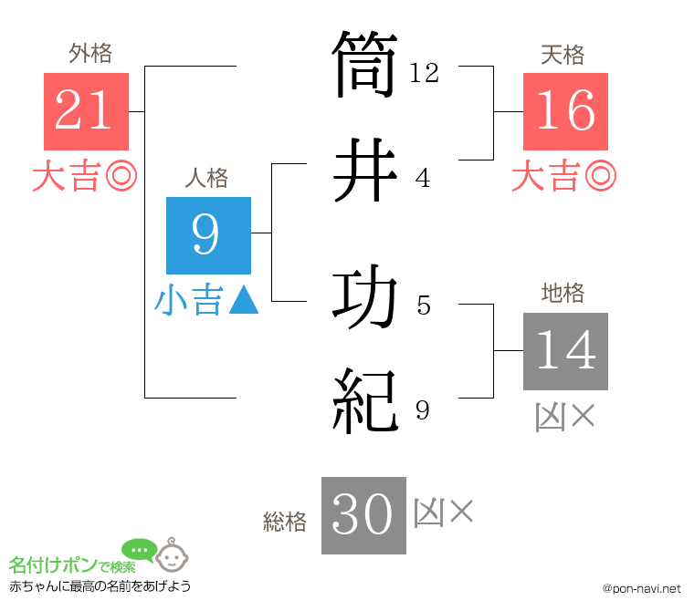 筒井 功紀さんの姓名判断結果