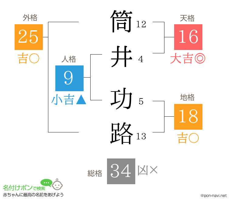筒井 功路さんの姓名判断結果