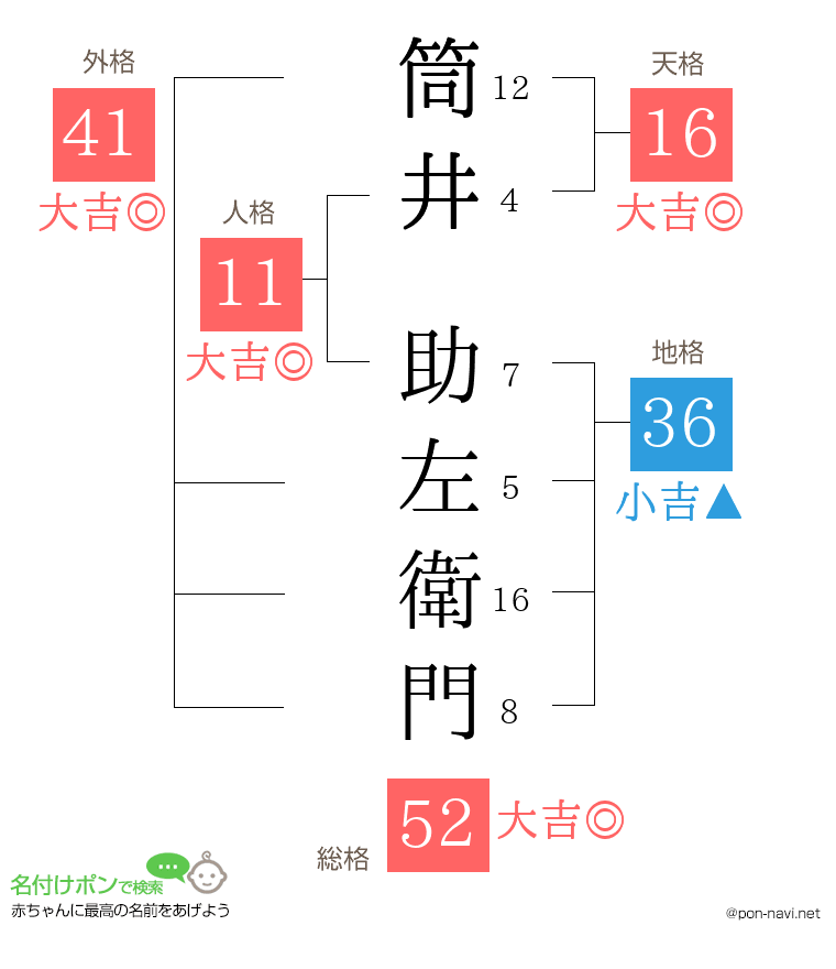 筒井 助左衛門さんの姓名判断結果