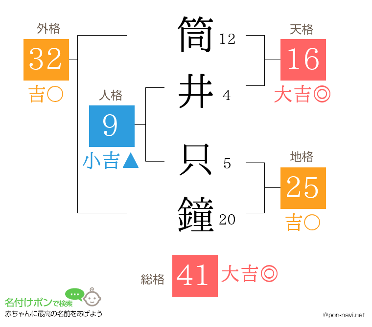筒井 只鐘さんの姓名判断結果