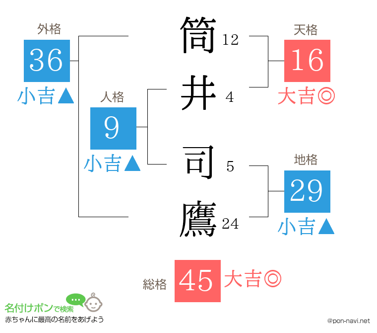 筒井 司鷹さんの姓名判断結果