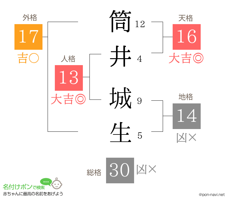 筒井 城生さんの姓名判断結果