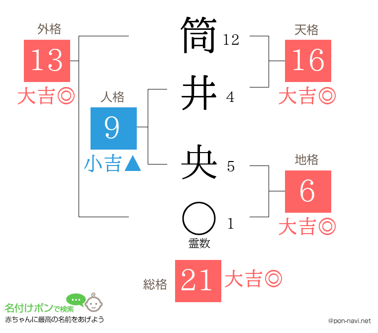 筒井 央さんの姓名判断結果