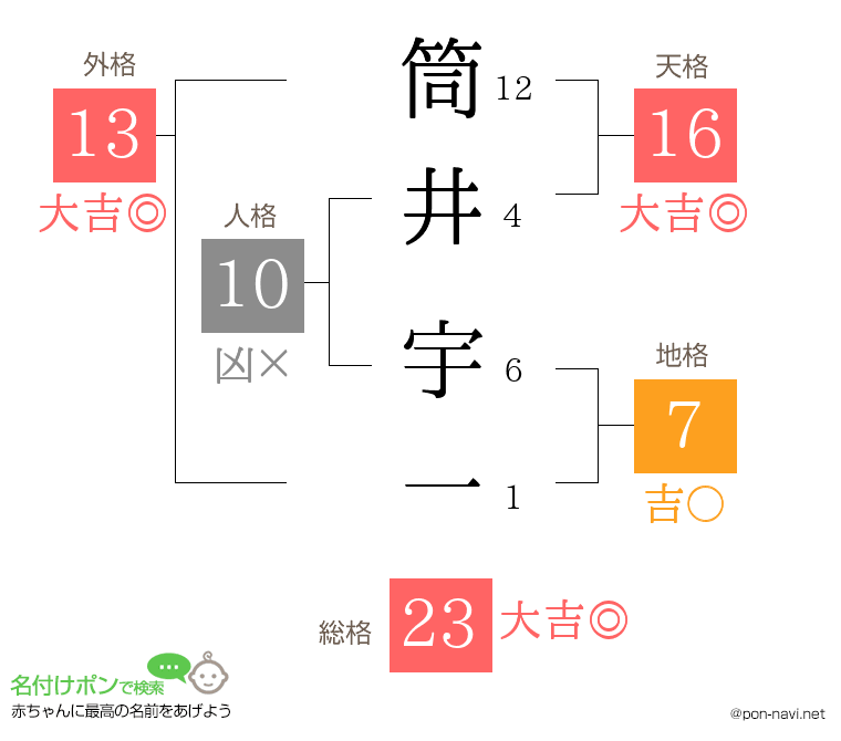 筒井 宇一さんの姓名判断結果