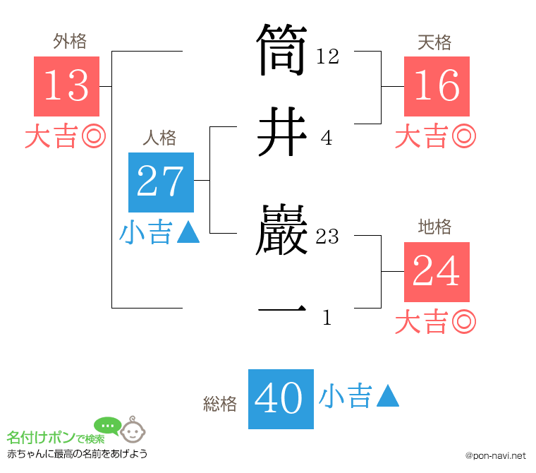筒井 巖一さんの姓名判断結果