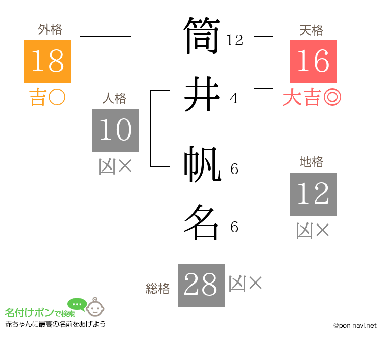 筒井 帆名さんの姓名判断結果