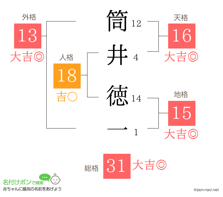 筒井 徳一さんの姓名判断結果