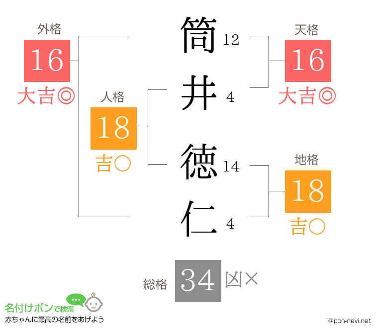 筒井 徳仁さんの姓名判断結果