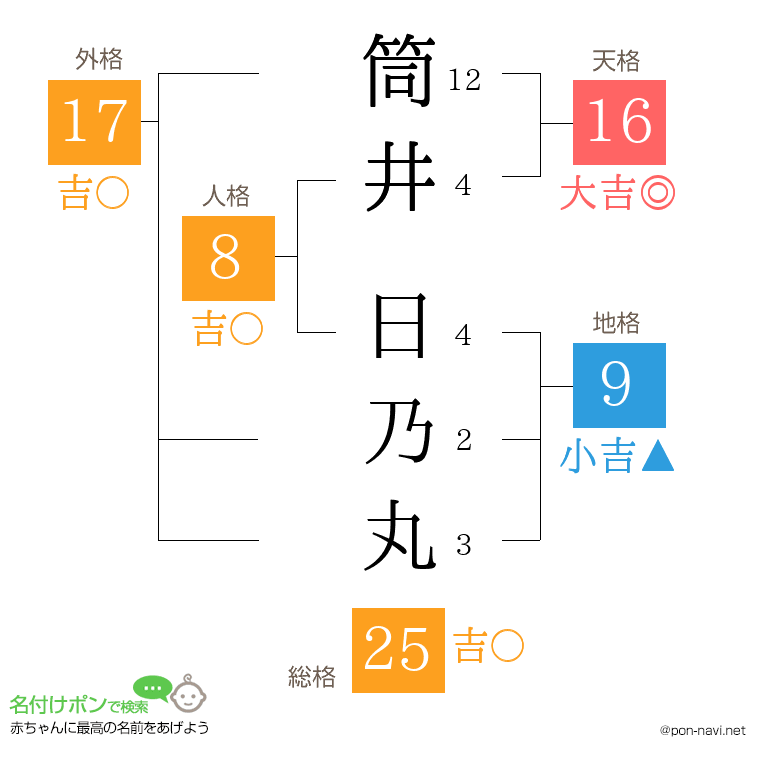 筒井 日乃丸さんの姓名判断結果