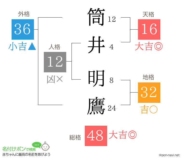 筒井 明鷹さんの姓名判断結果