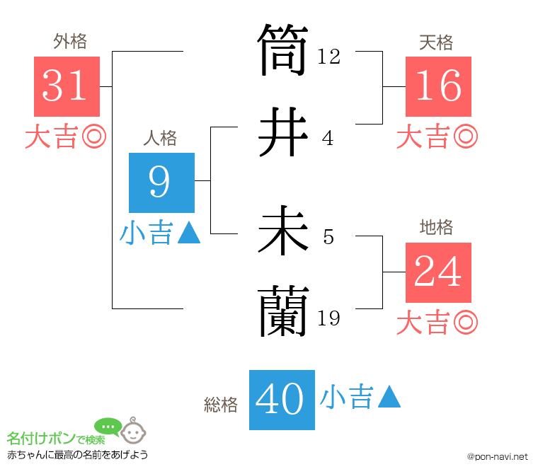 筒井 未蘭さんの姓名判断結果
