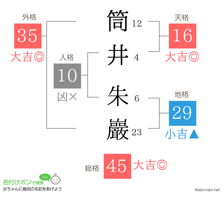 筒井 朱巖さんの姓名判断結果