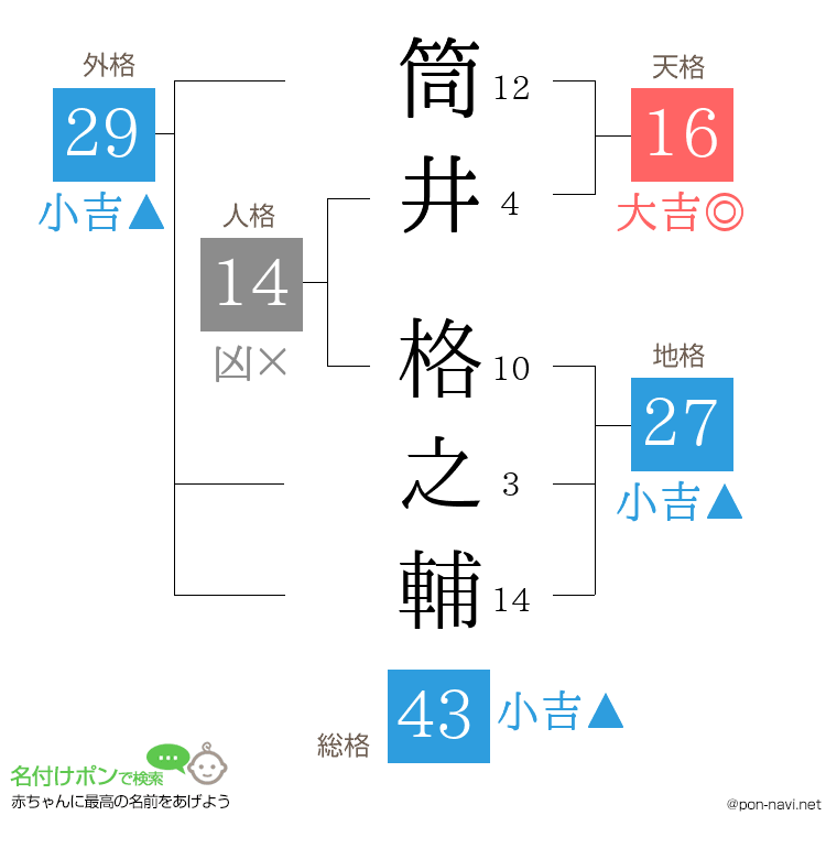 筒井 格之輔さんの姓名判断結果
