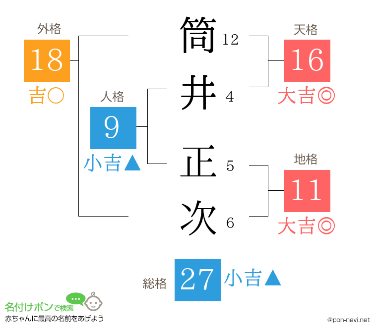 筒井 正次さんの姓名判断結果