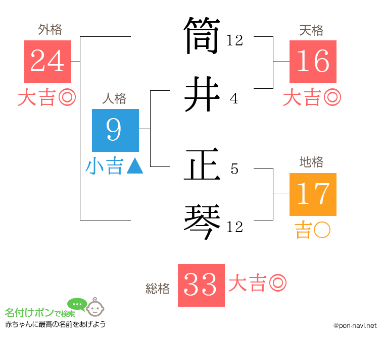 筒井 正琴さんの姓名判断結果