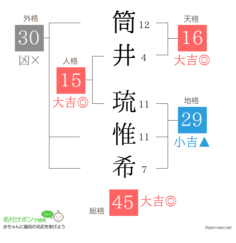 筒井 琉惟希さんの姓名判断結果