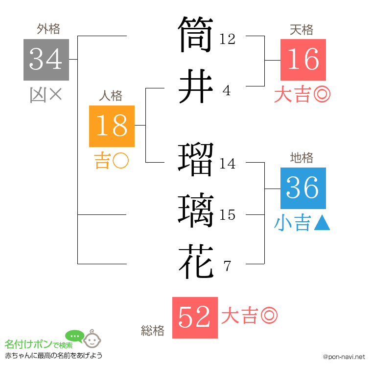 筒井 瑠璃花さんの姓名判断結果