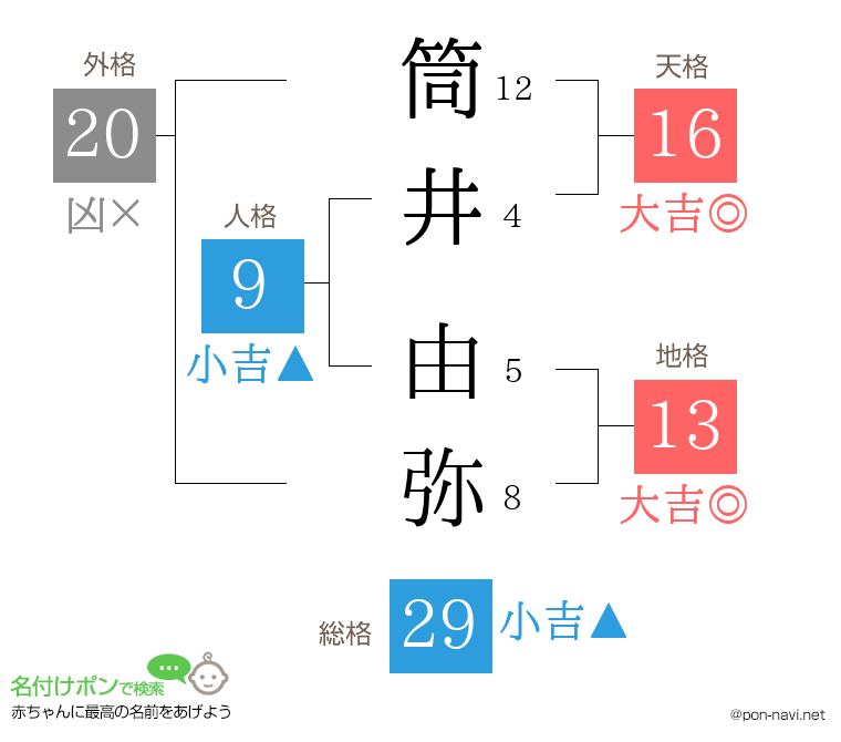 筒井 由弥さんの姓名判断結果