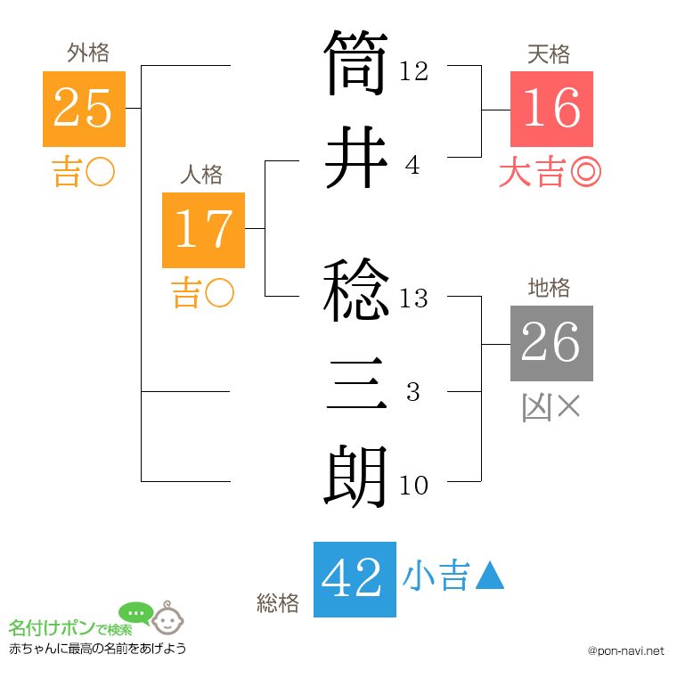 筒井 稔三朗さんの姓名判断結果