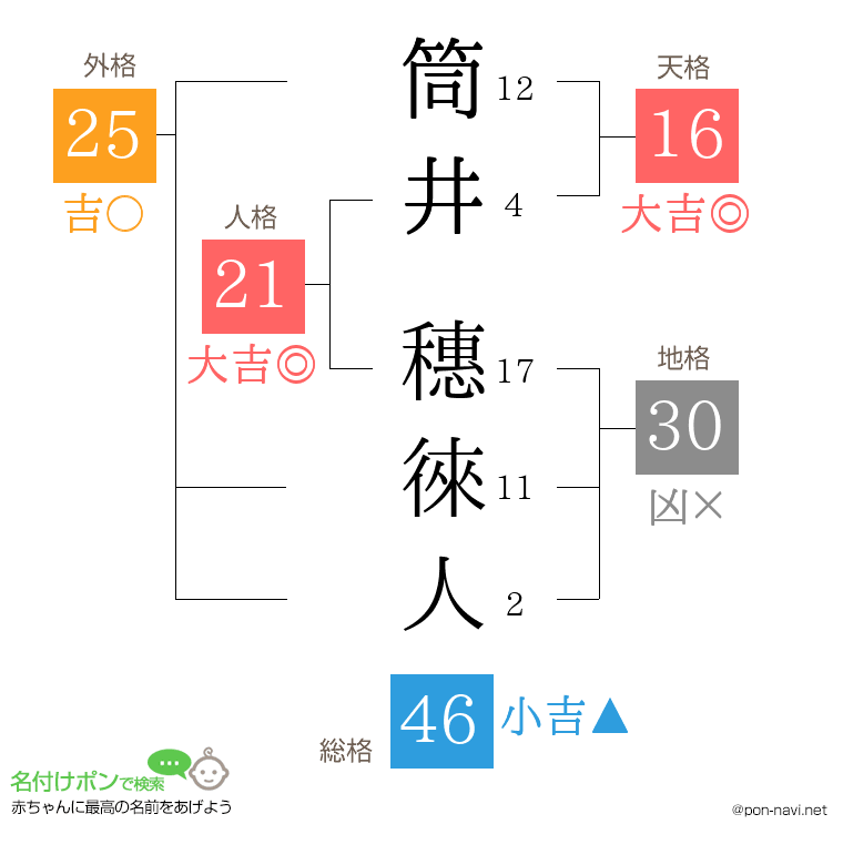 筒井 穗徠人さんの姓名判断結果