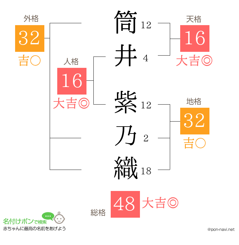 筒井 紫乃織さんの姓名判断結果