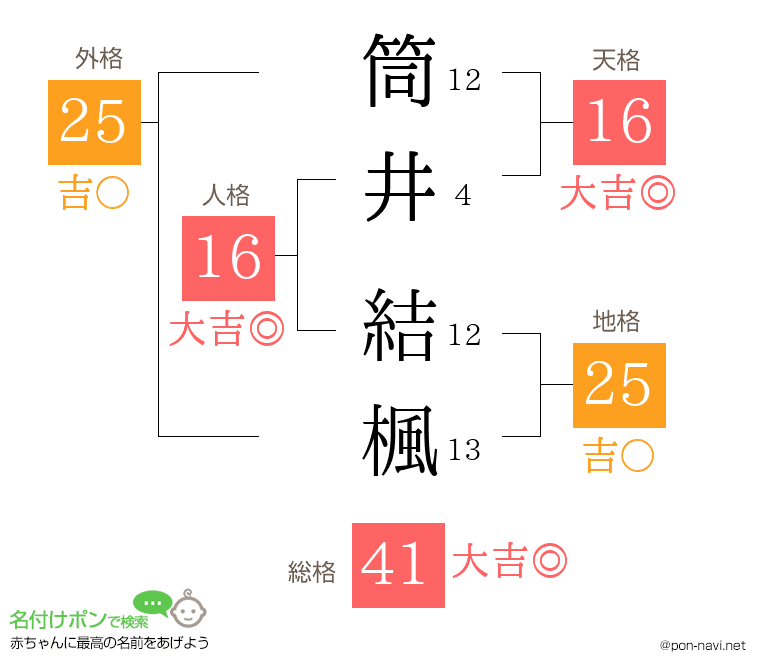 筒井 結楓さんの姓名判断結果