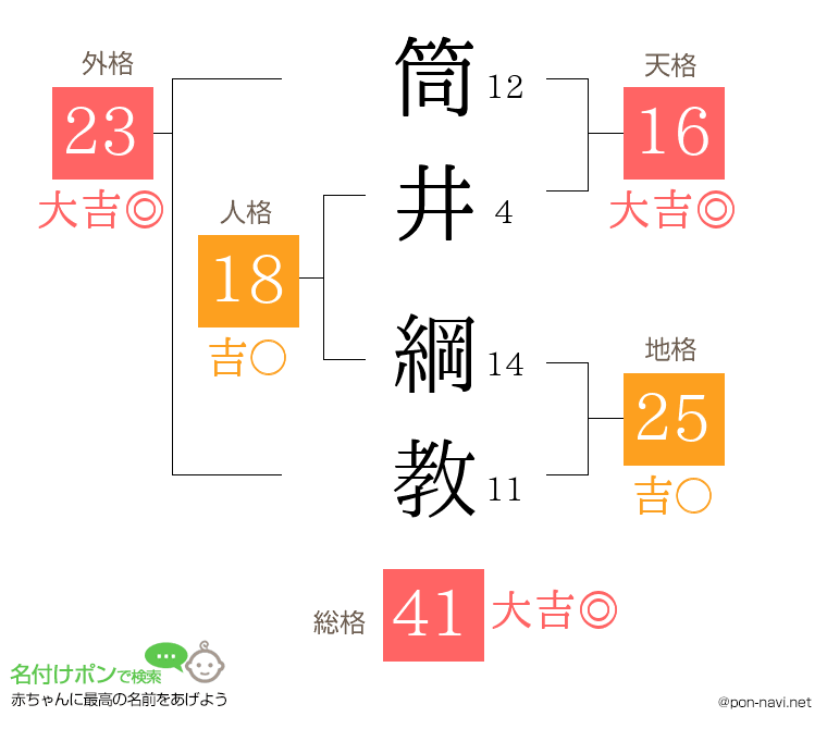 筒井 綱教さんの姓名判断結果