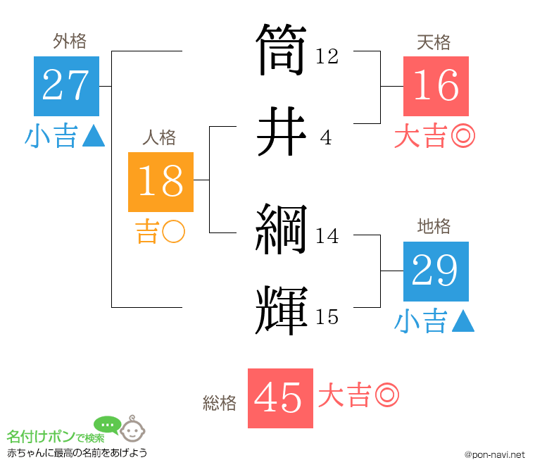 筒井 綱輝さんの姓名判断結果