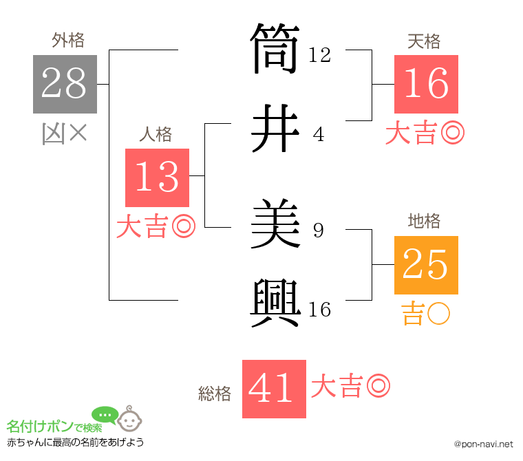 筒井 美興さんの姓名判断結果