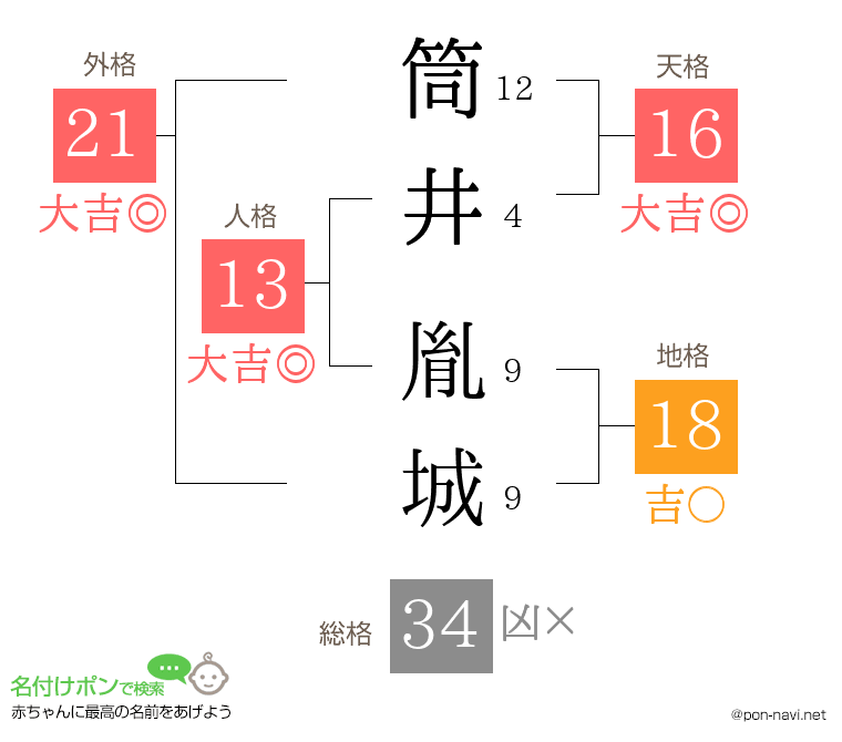 筒井 胤城さんの姓名判断結果