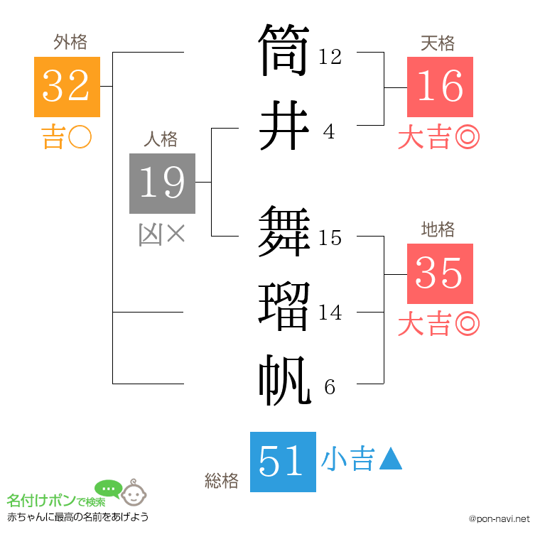 筒井 舞瑠帆さんの姓名判断結果