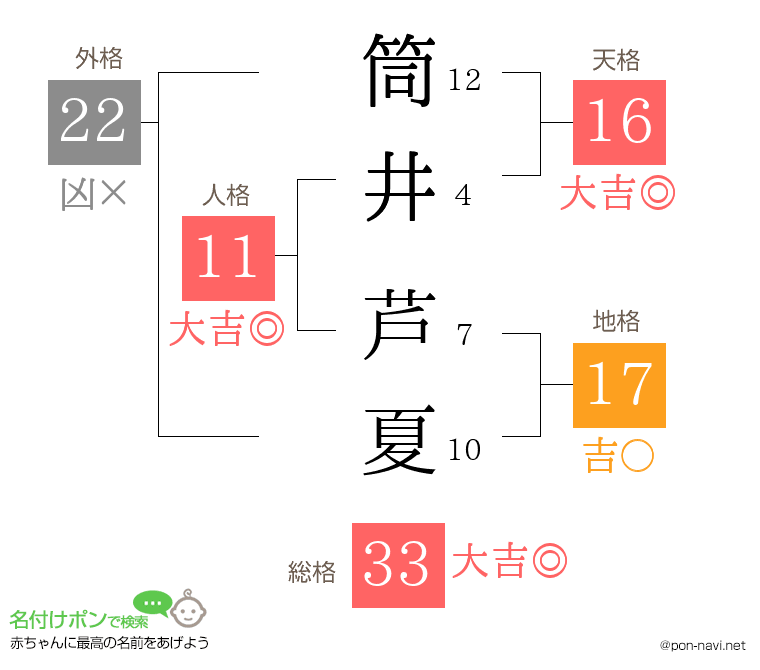 筒井 芦夏さんの姓名判断結果