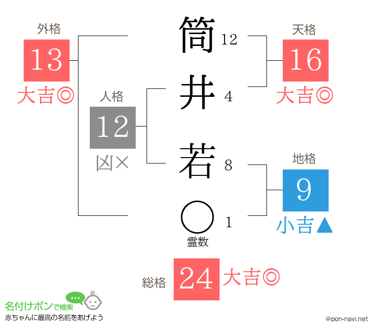 筒井 若さんの姓名判断結果