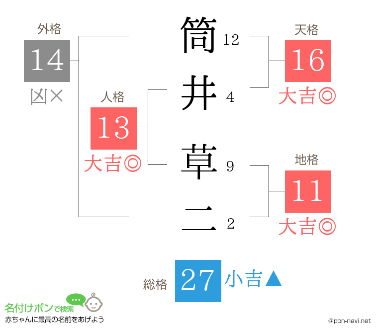 筒井 草二さんの姓名判断結果