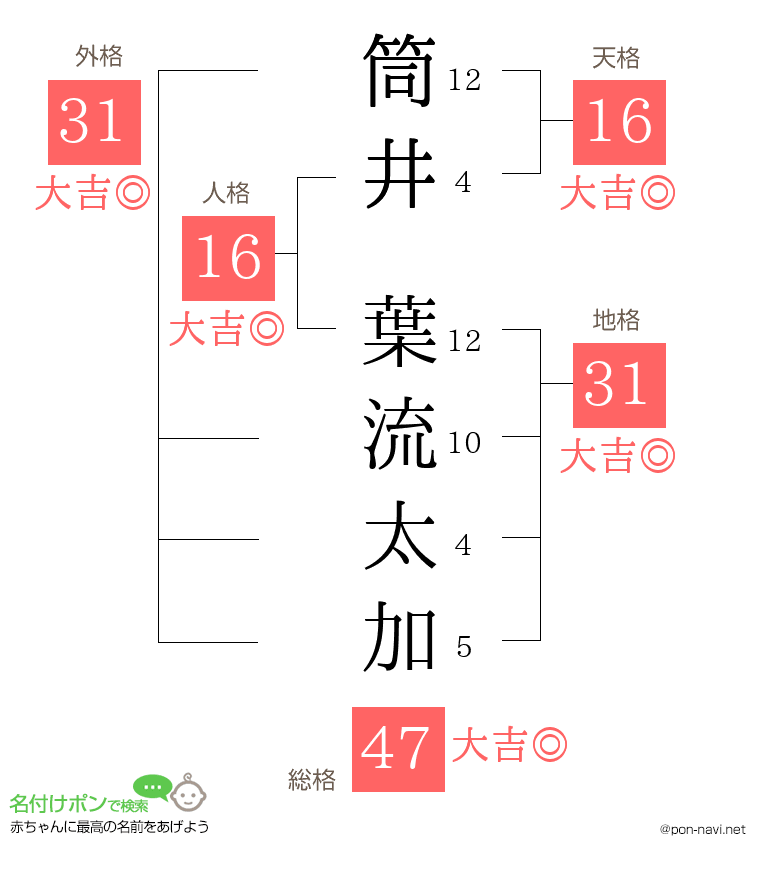 筒井 葉流太加さんの姓名判断結果