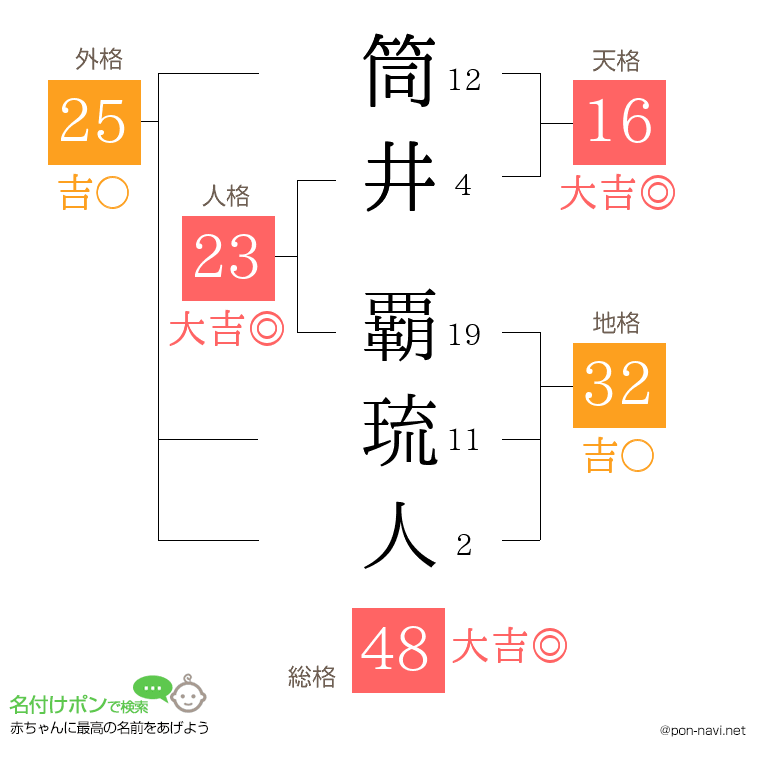筒井 覇琉人さんの姓名判断結果