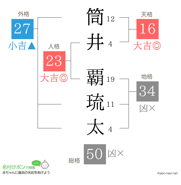筒井 覇琉太さんの姓名判断結果