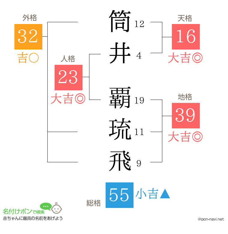 筒井 覇琉飛さんの姓名判断結果