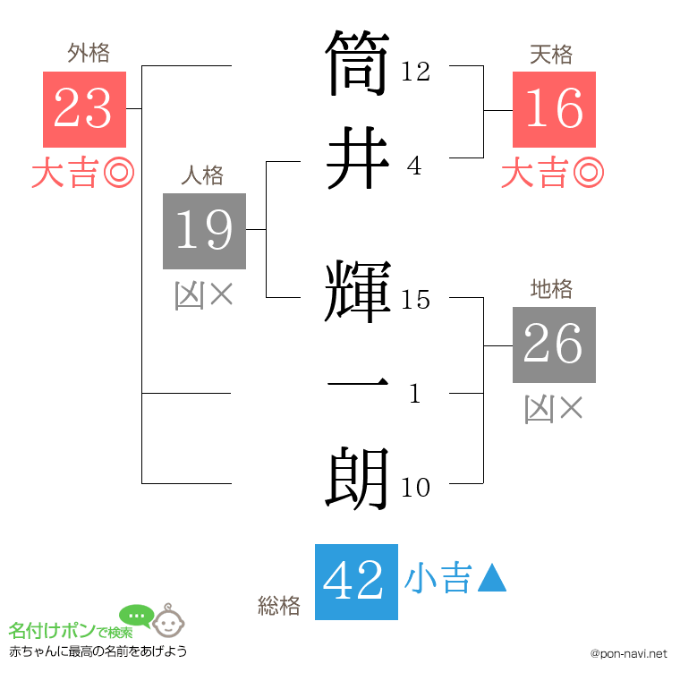 筒井 輝一朗さんの姓名判断結果