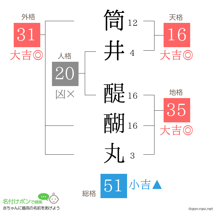 筒井 醍醐丸さんの姓名判断結果