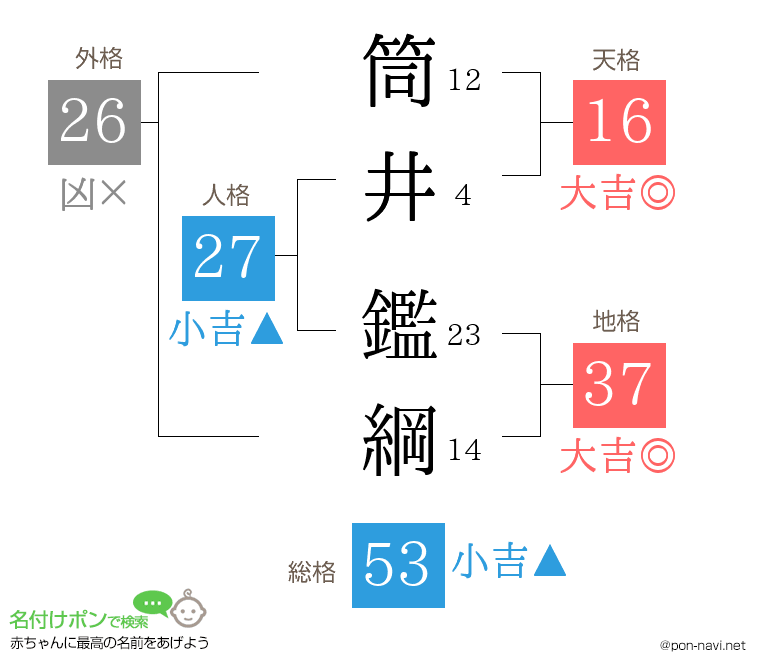 筒井 鑑綱さんの姓名判断結果