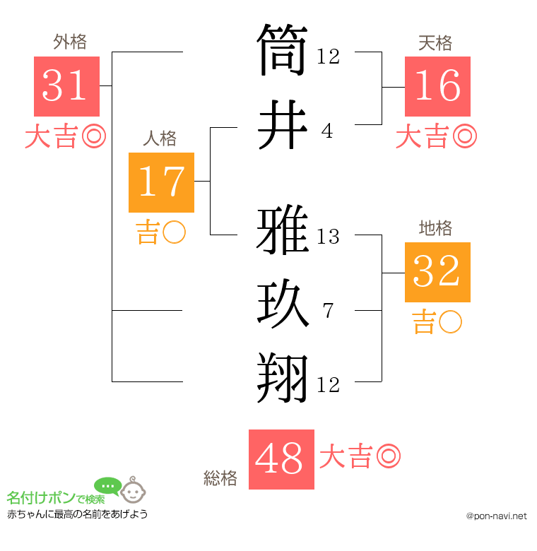 筒井 雅玖翔さんの姓名判断結果