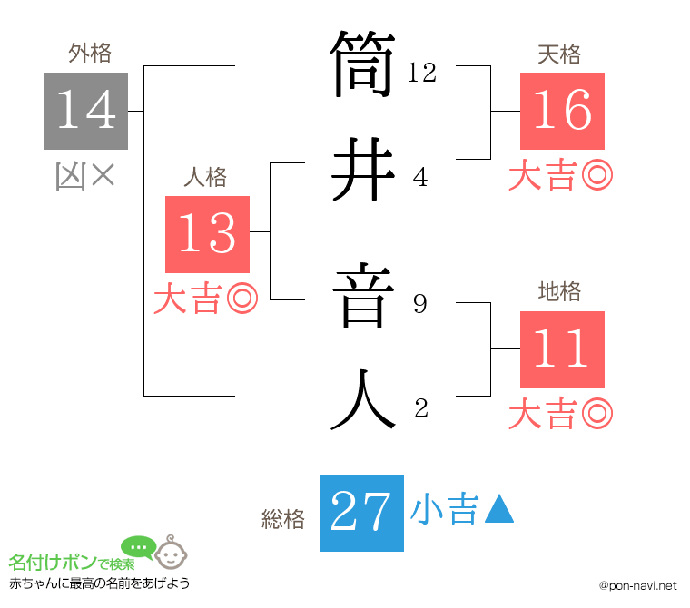 筒井 音人さんの姓名判断結果