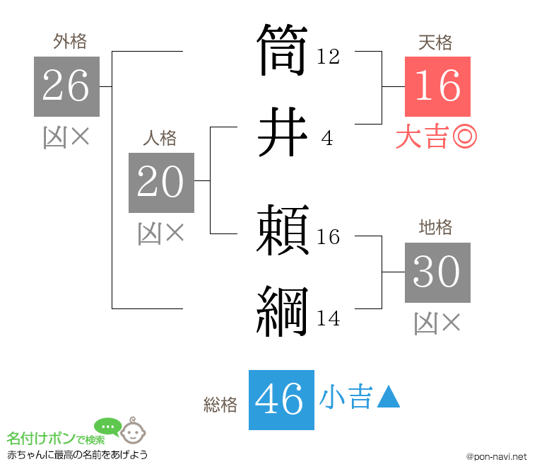 筒井 頼綱さんの姓名判断結果