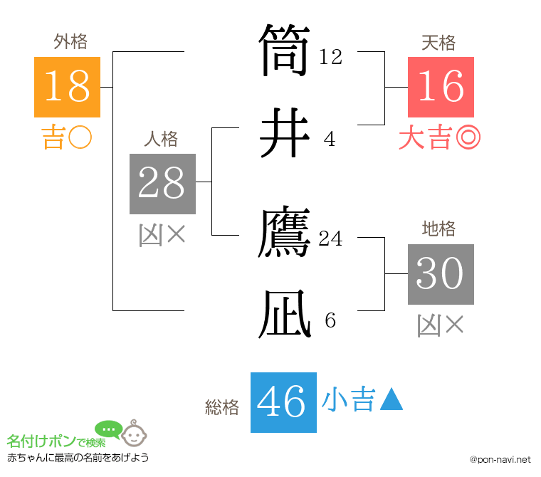 筒井 鷹凪さんの姓名判断結果