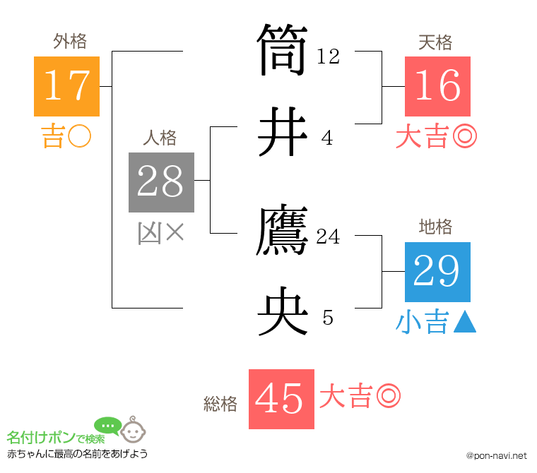 筒井 鷹央さんの姓名判断結果
