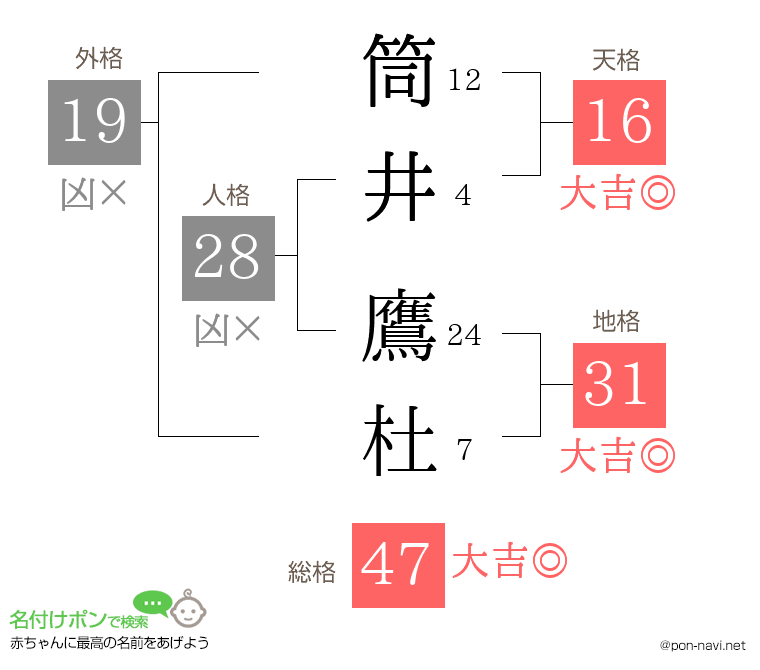 筒井 鷹杜さんの姓名判断結果